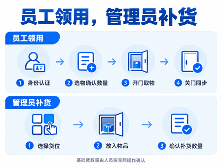 智能耗材柜(图4) 智能耗材柜(图4)
