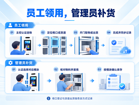 MRO全能集成智能柜(图6) MRO全能集成智能柜(图6)